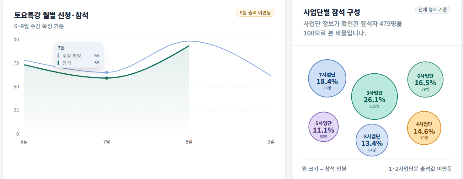 통합 통계 대시보드 화면